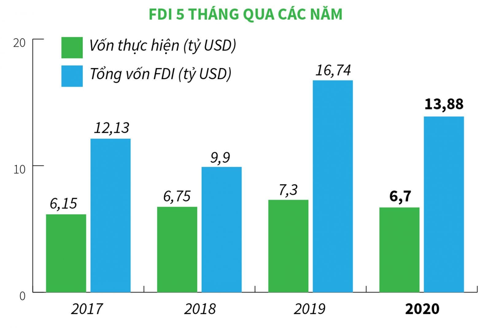 p/FDI 5 tháng qua các năm.p/Nguồn: Bộ KH-ĐT