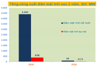 Thời hạn áp giá mới cho điện mặt trời: Thách thức lớn với nhiều chủ đầu tư