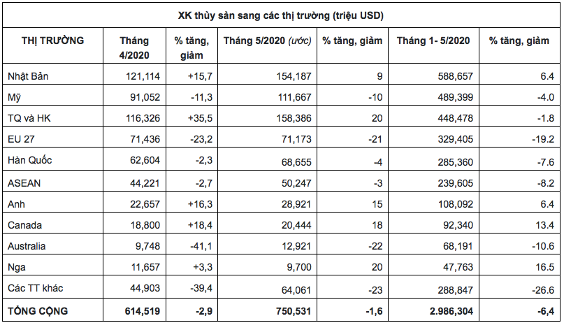 Xuất khẩu thuỷ sản sang các thị trường