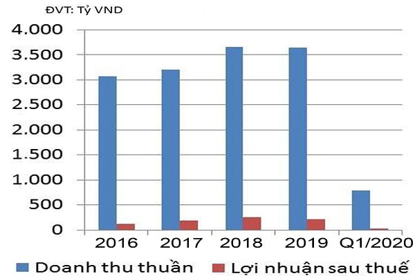 p/Doanh thu thuần và lợi nhuận sau thuế của TCM