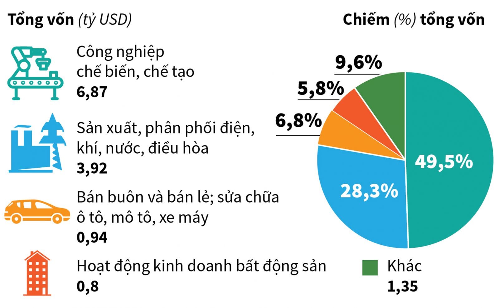 p/Những lĩnh vực thu hút FDI nhiều nhất 5 tháng đầu năm 2020. Nguồn: Bộ KH-ĐT