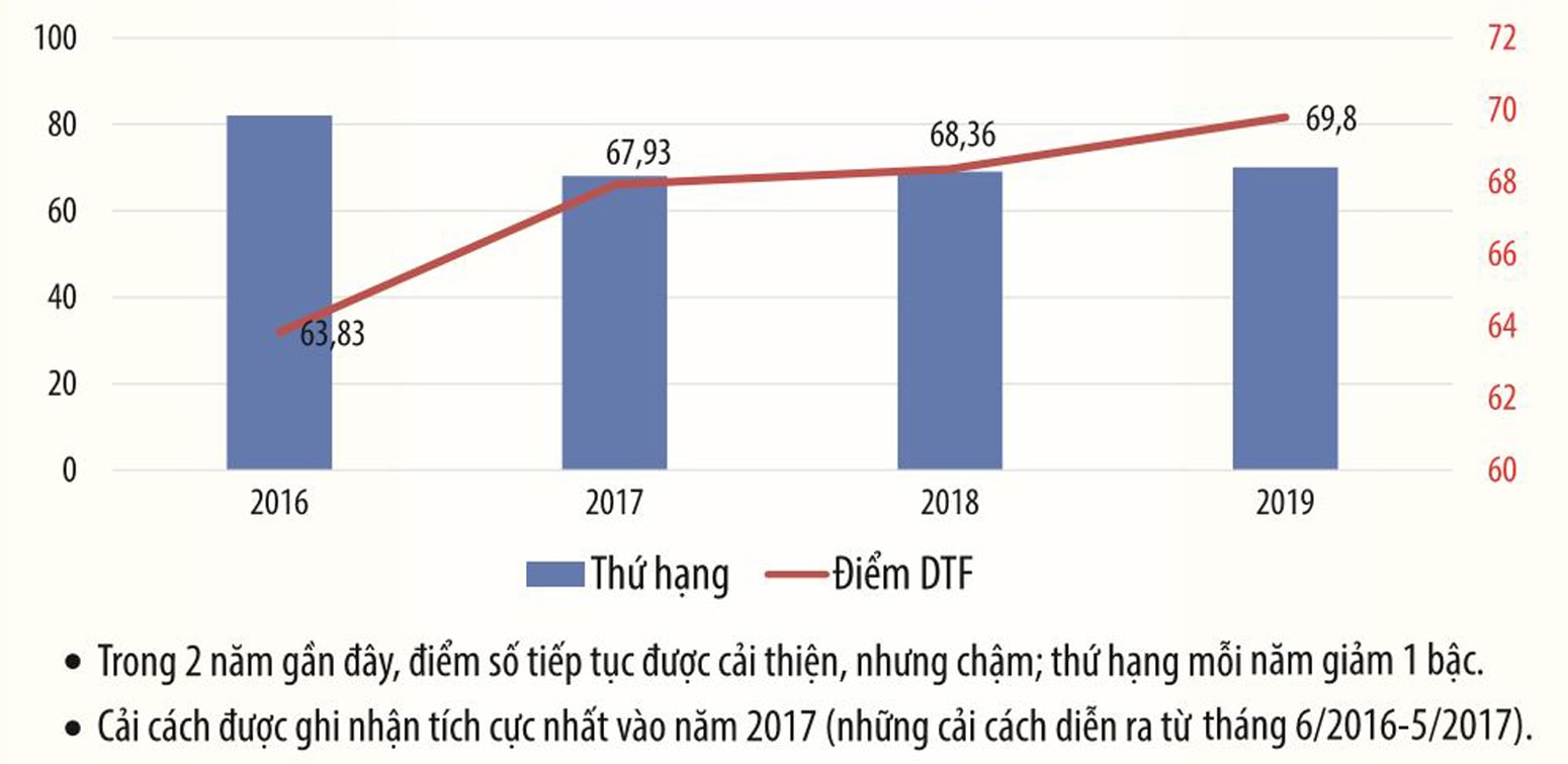 p/Thứ hạng và điểm số môi trường kinh doanh Việt Nam những năm gần đây. Nguồn: WB