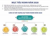 Bộ Tài chính công khai báo cáo dự toán ngân sách nhà nước năm 2020