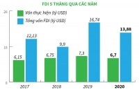 HÀNH ĐỘNG ĐỂ HÚT FDI CHẤT LƯỢNG CAO: Dòng vốn tốt cần “đặc quyền” đủ tốt