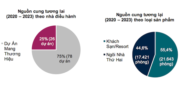 Nguồn: Savills Hotels Asia Pacific