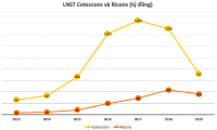 Những dấu hỏi lớn về xung đột lợi ích trước thềm ĐHĐCĐ 2020 của Coteccons và Ricons