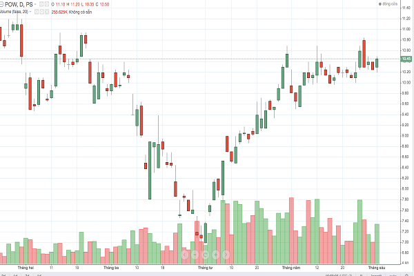 Cổ phiếu POW tăng mạnh nhờ có lực hút từ khối ngoại mua ròng trong tháng 5/2020