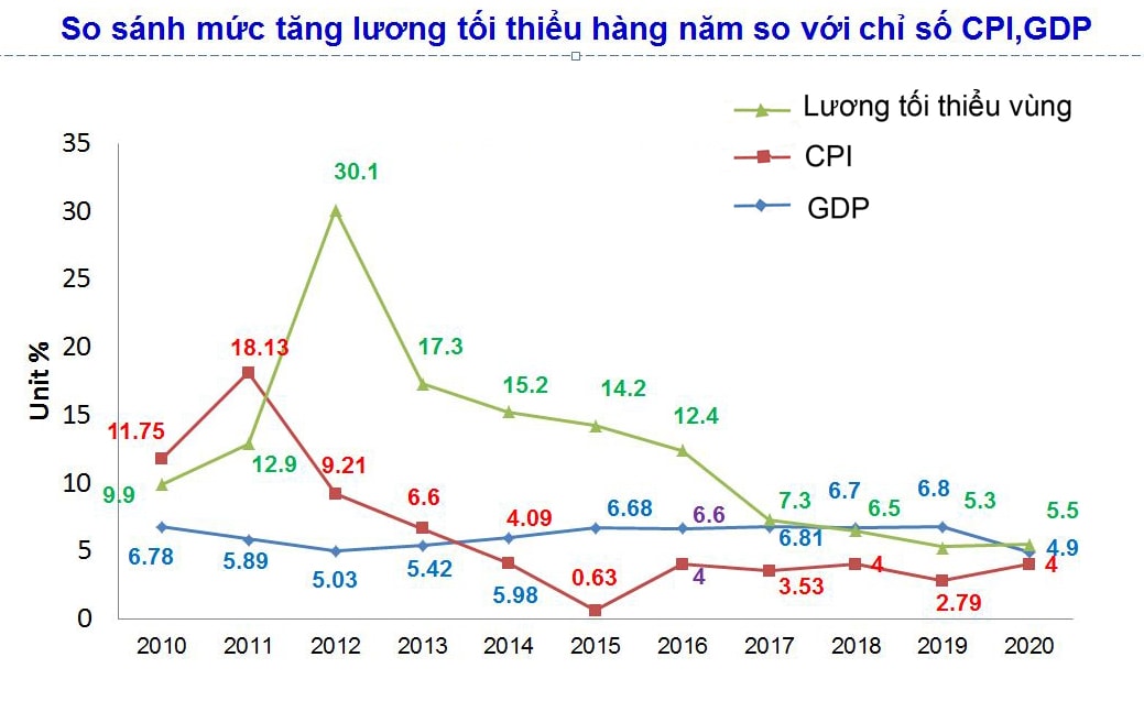 Mức tăng lương tối thiểu so với CPI, GDP.