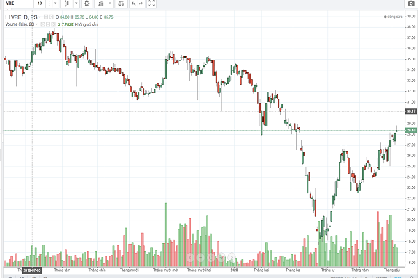 Cổ phiếu VRE tiếp tục hút dòng tiền đầu tư nôi và ngoại