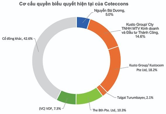 Cơ cấu cổ đông của Coteccons