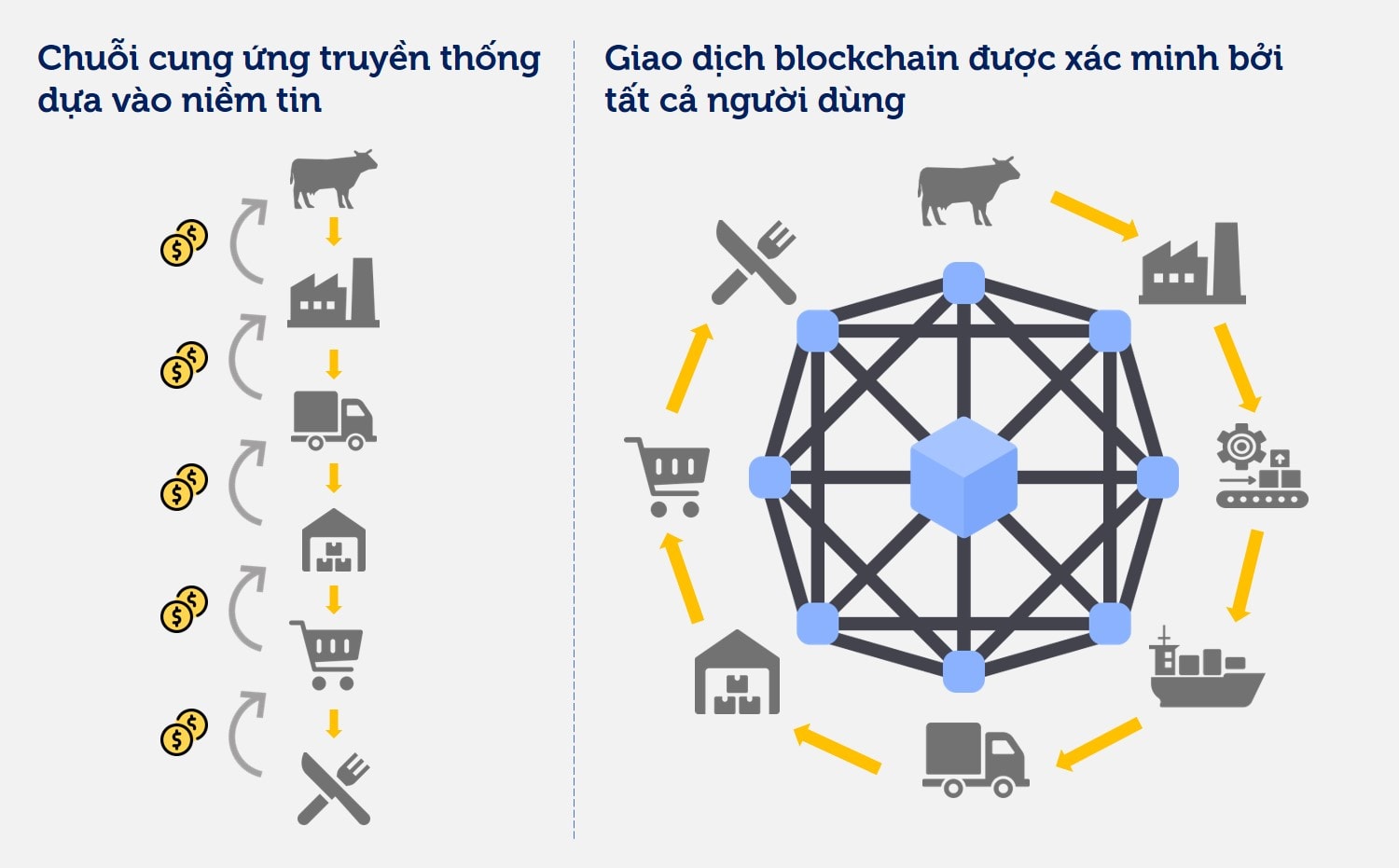 Cơ chế blockchain khiến việc cập nhật hay xóa giao dịch một cách trái phép trở nên gần như không thể. 