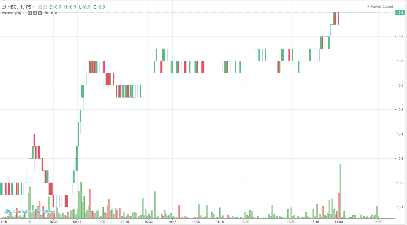 Cổ phiếu HBC đã tăng mạnh sau thông tin trúng thầu các dự án lớn tron năm 2020