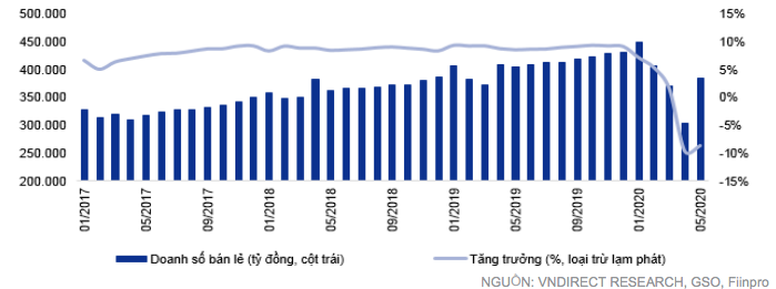 Tổng bán lẻ hàng hóa và doanh thu dịch vụ tiêu dùng phục hồi trong tháng 5