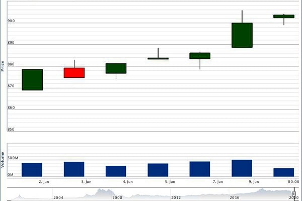 p/Diễn biến VN-Index trong thời gian qua