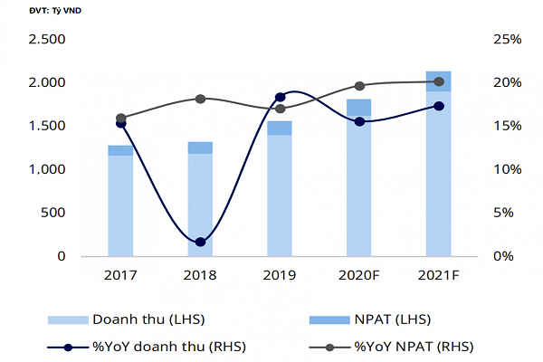 Doanh thu và lợi nhuận sau thuế của IMP qua các năm 