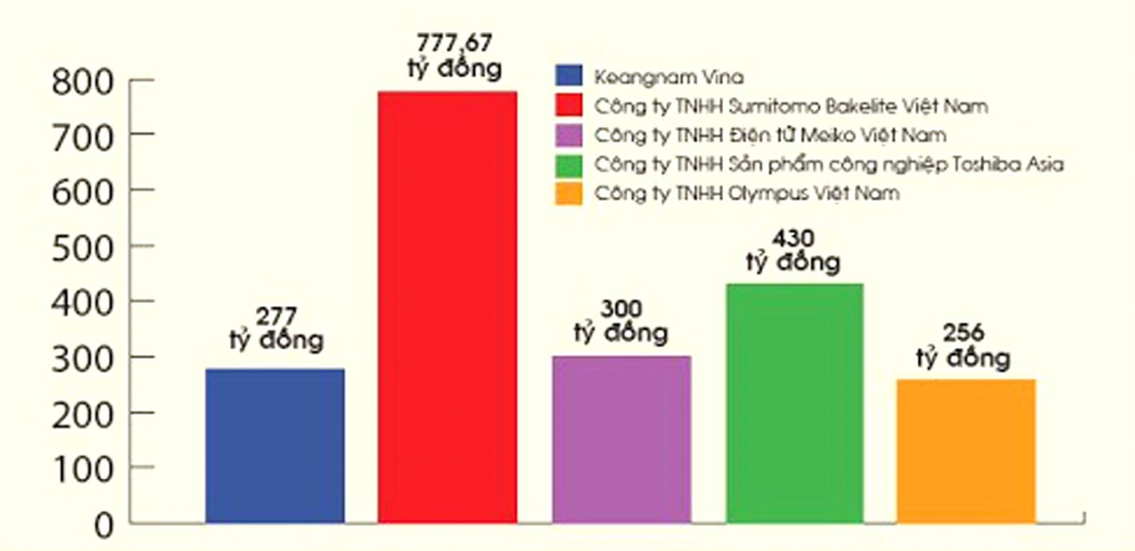 p/Số liệu báo lỗ của một số doanh nghiệp FDI.