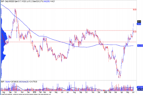 Kết thúc phiên giao dịch ngày 9/6, cổ phiếu BMP đóng cửa ở mức 52.000đ/cp