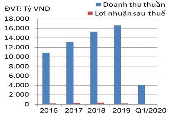 Doanh thu thuần và lợi nhuận của FRT