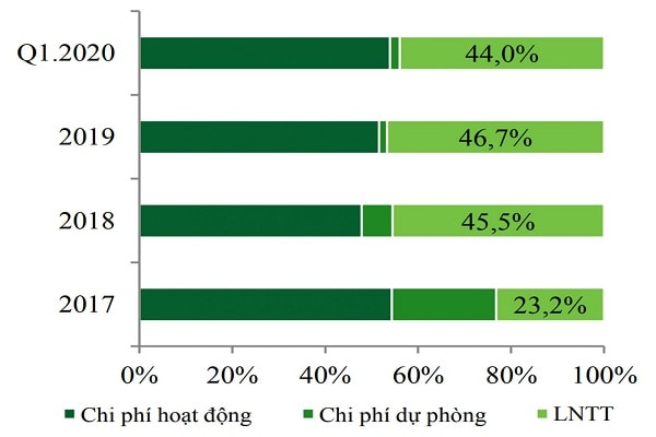 Cơ cấu tổng thu nhập của ACB