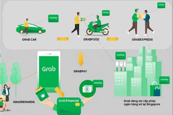 Hệ sinh thái của “đế chế” Grab.