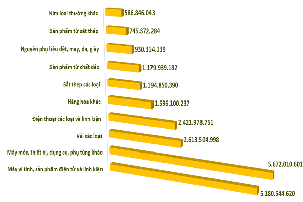 Top 10 mặt hàng của Việt Nam nhập khẩu nhiều nhất từ Trung Quốc