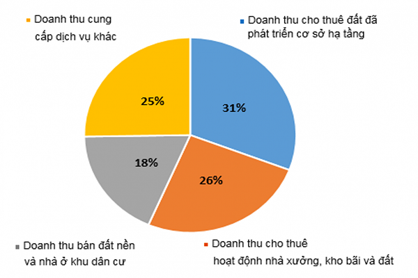 Cơ cấu doanh thu năm 2019 của ITA.