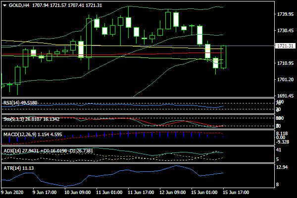 Giá vàng hôm nay mở cửa ở mức ..... USD/oz