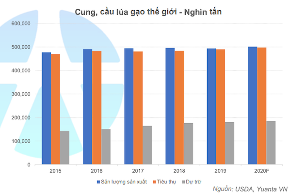 Sản lượng sản xuất cũng như nhu cầu tiêu thụ lúa gạo tương đối ổn định và tăng rất ít trong những năm qua, trong khi đó lượng dự trữ tăng dần qua các năm