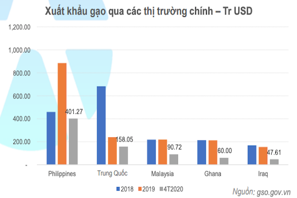 Gạo Việt Nam chủ yếu xuất khẩu qua Philippines, Trung Quốc, Malaysia, Ghana, Iraq với 76.5% giá trị xuất khẩu gạo Việt Nam trong 4 tháng đầu năm 2020