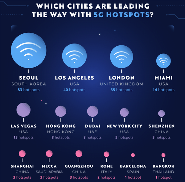 Xét về triển khai mạng 5G, thành phố Seoul đứng đầu thế giới về mật độ triển khai.