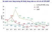 CHÍNH TRỊ-XÃ HỘI TUẦN TỪ 1-6/6: Chưa thể điều chỉnh lương tối thiểu 2021