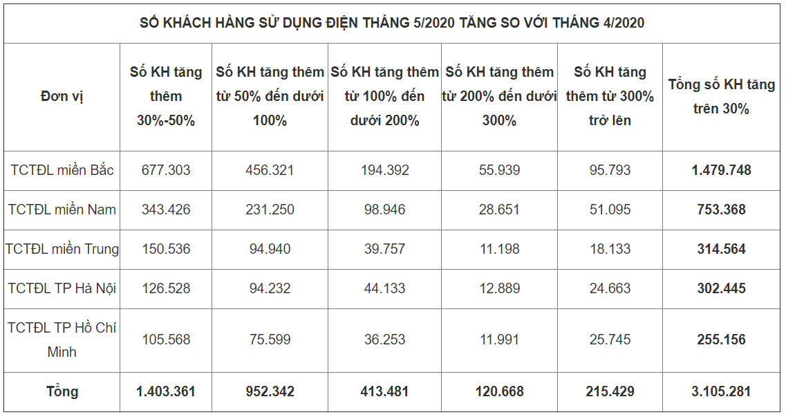 Số khách hàng sử dụng điện tháng 5/2020 tăng so với tháng 4/2020