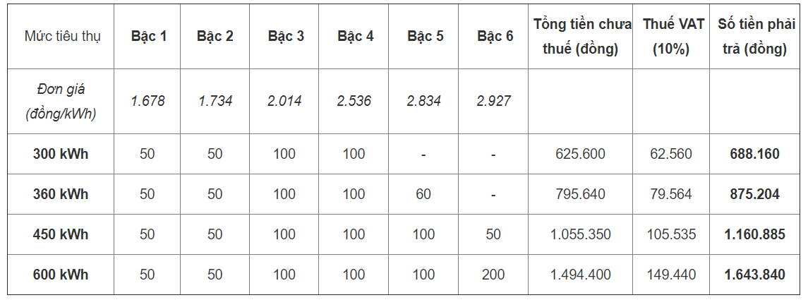 Chi tiết tính toán tiền điện của khách hàng ví dụ như trên theo các mức sản lượng tiêu thụ