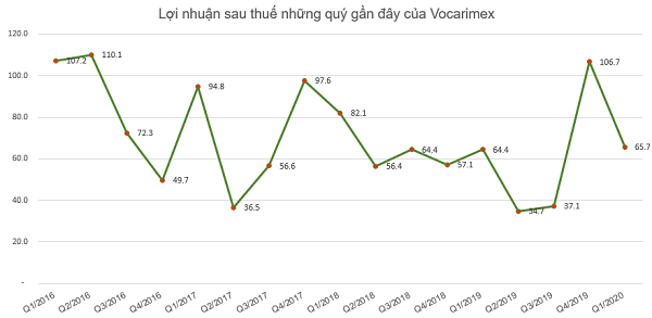 Lợi n huận sau thuế những quý gần đây của VOC.