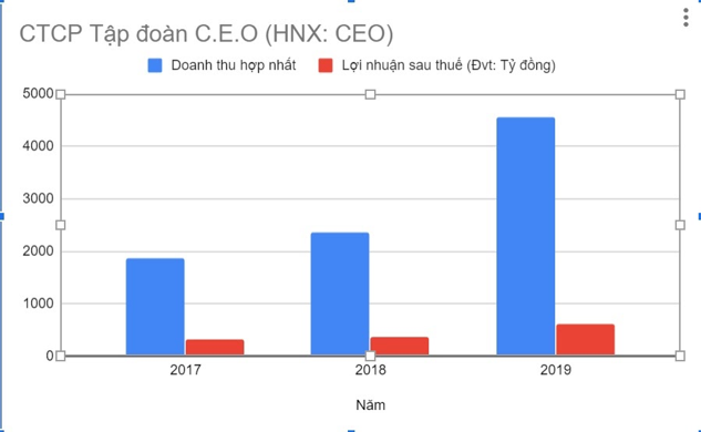 Năm 2019 được đánh giá là năm nhiều thành công của Tập đoàn CEO với kết quả kinh doanh tăng trưởng ấn tượng