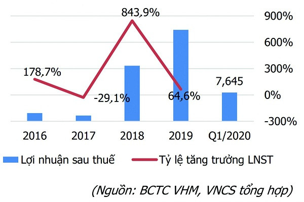 Lợi nhuận sau thuế và tỷ lệ tăng trưởng lợi nhuận sau thuế của VHM