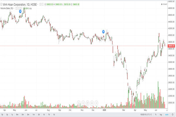 Kết thúc phiên giao dịch ngày 24/6, cổ phiếu VHC đóng cửa ở mức 36.900đ/cp