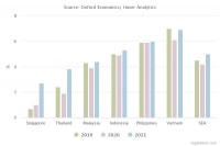 [COVID-19] Kinh tế ASEAN bị hạ dự báo tăng trưởng còn 4,2%