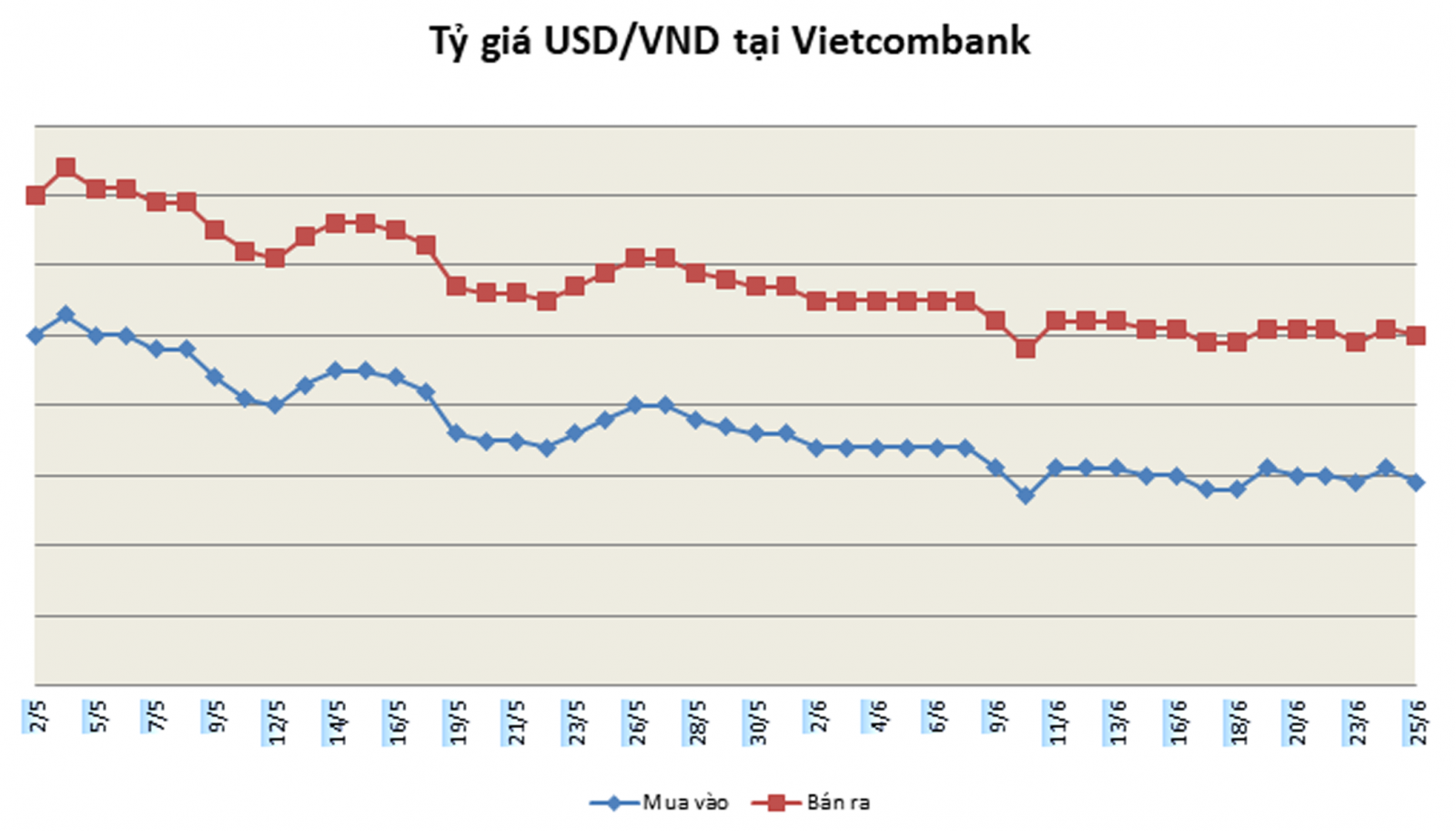 Diễn biến tỷ giá USD/VND trong thời gian qua. Nguồn: VCB