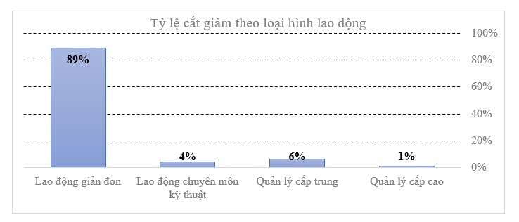  Kết quả khảo sát tỉ lệ cắt giảm theo loại hình lao động trên tổng số lao động bị cắt giảm 4 tháng đầu năm 2020 