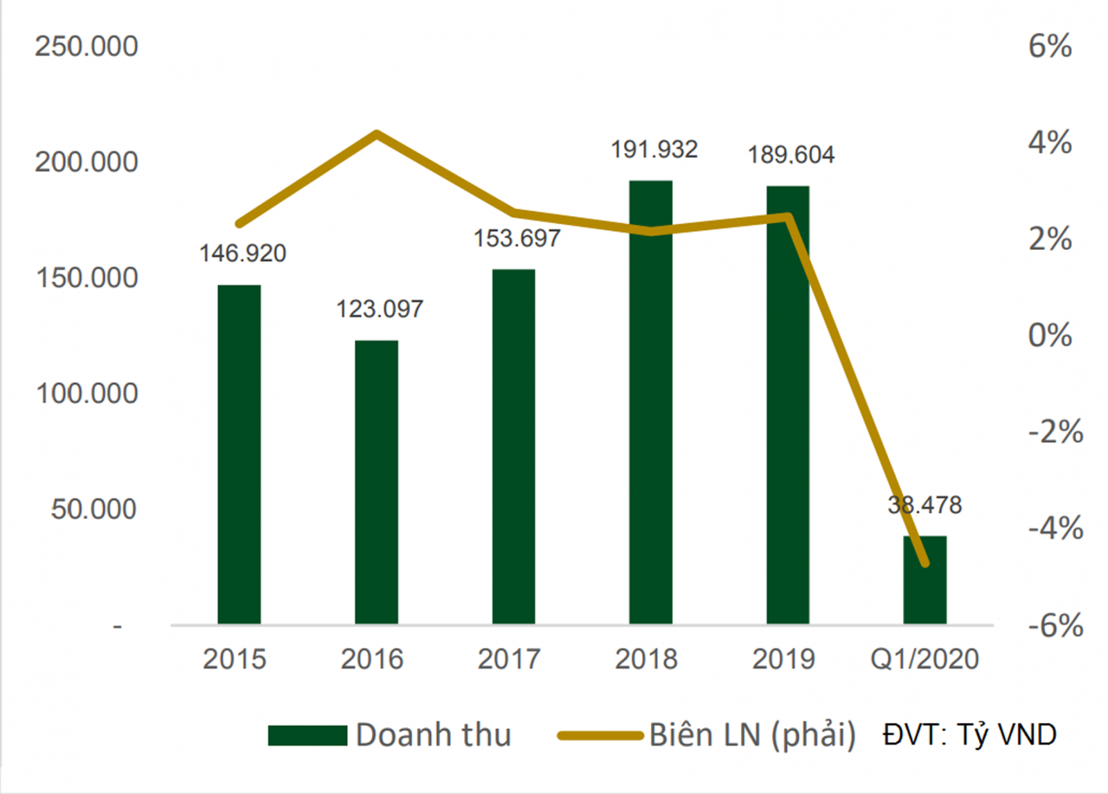 Doanh thu và biên lợi nhuận của PLX