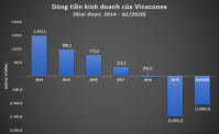 Bức tranh tài chính của Vinaconex sau 1 năm 