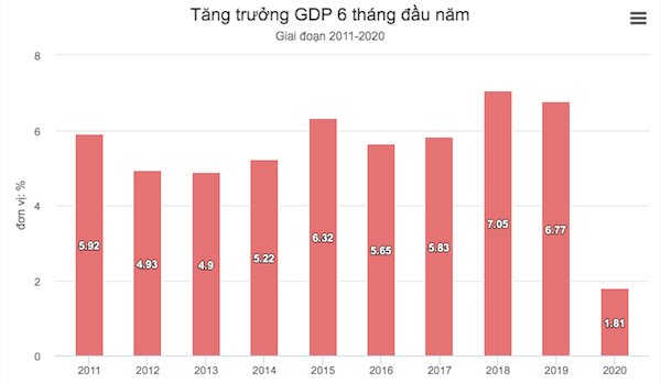 GDP 6 tháng đầu năm tăng 1,81%, cũng là mức tăng thấp nhất của 6 tháng các năm trong giai đoạn 2011 - 2020.