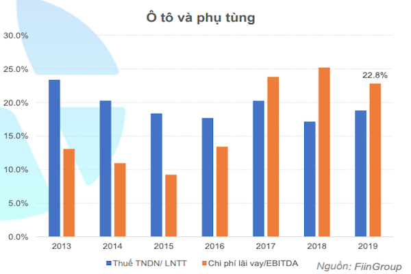 Ô tô và phụ tùng là ngành có tỷ lệ chi phí lãi vay/EBTDA đứng thứ 2