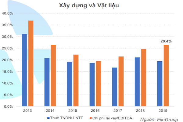 Mức chi phí lãi vay/EBTDA của ngành Xây dựng và vật liệu xây dựng tăng nhanh trong những năm gần đây, từ dưới 20% năm 2016 tới nay trên 26%