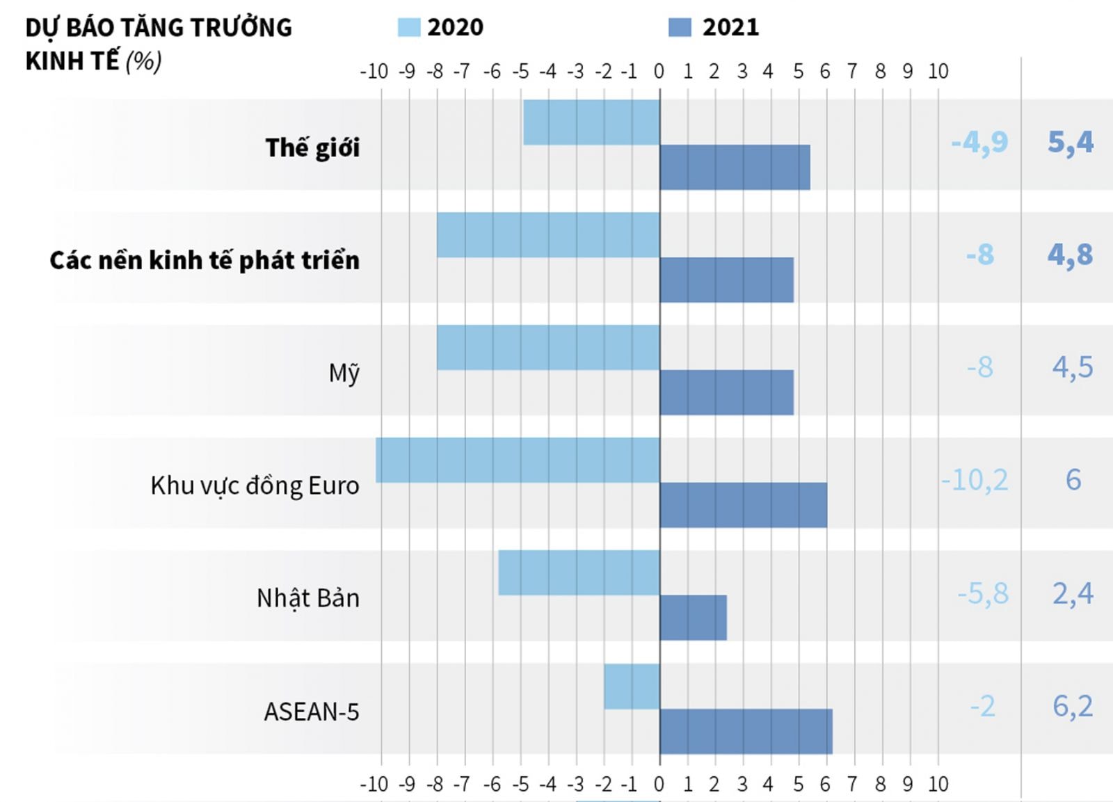 p/IMF dự báo tăng trưởng kinh tế toàn cầu năm 2020 sẽ giảm khoảng 4,9% do tác động của đại dịch COVID-19.p/(ASEAN gồm Indonesia, Philippines, Malaysia, Thái Lan và Việt Nam. Nguồn: IMF)