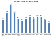 PMI tháng 9: Mức độ lạc quan trong kinh doanh đạt mức thấp nhất