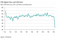 PMI Việt Nam tạo đáy mới nhưng vẫn khả quan ở Đông Nam Á