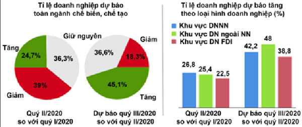 p/Các ngành có tỷ lệ dự báo cao về triển vọng đơn hàng mới quý III/2020 tăng so quý II/2020 lần lượt gồm: Ngành sửa chữa, bảo dưỡng và lắp đặt máy móc, thiết bị...p/Nguồn: Tổng cục Thống kê