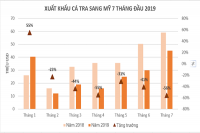 Xuất khẩu cá tra sang Mỹ khó thoát 